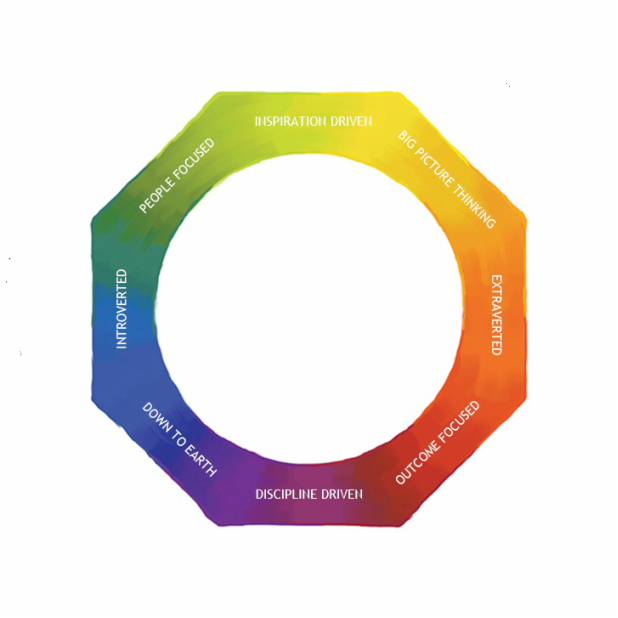 The Lumina Spark framework - a ring of eight colours with their relevant characteristics from the Lumina Spark profile
