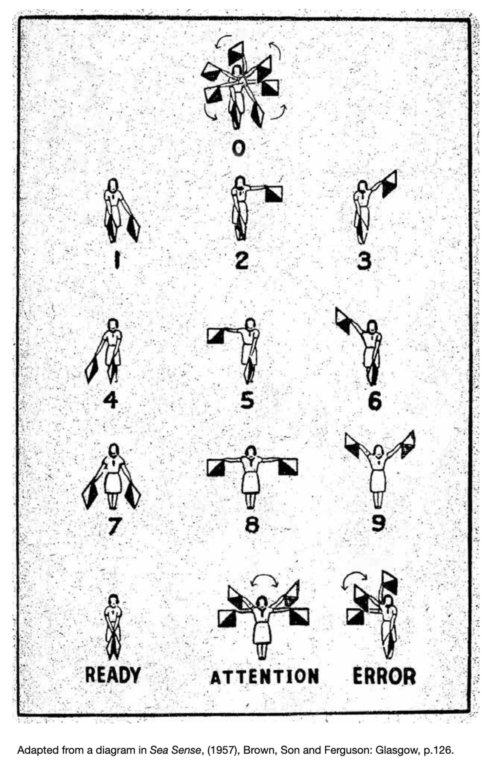 Sketches of people demonstrating the positions of their arms to signal numbers
