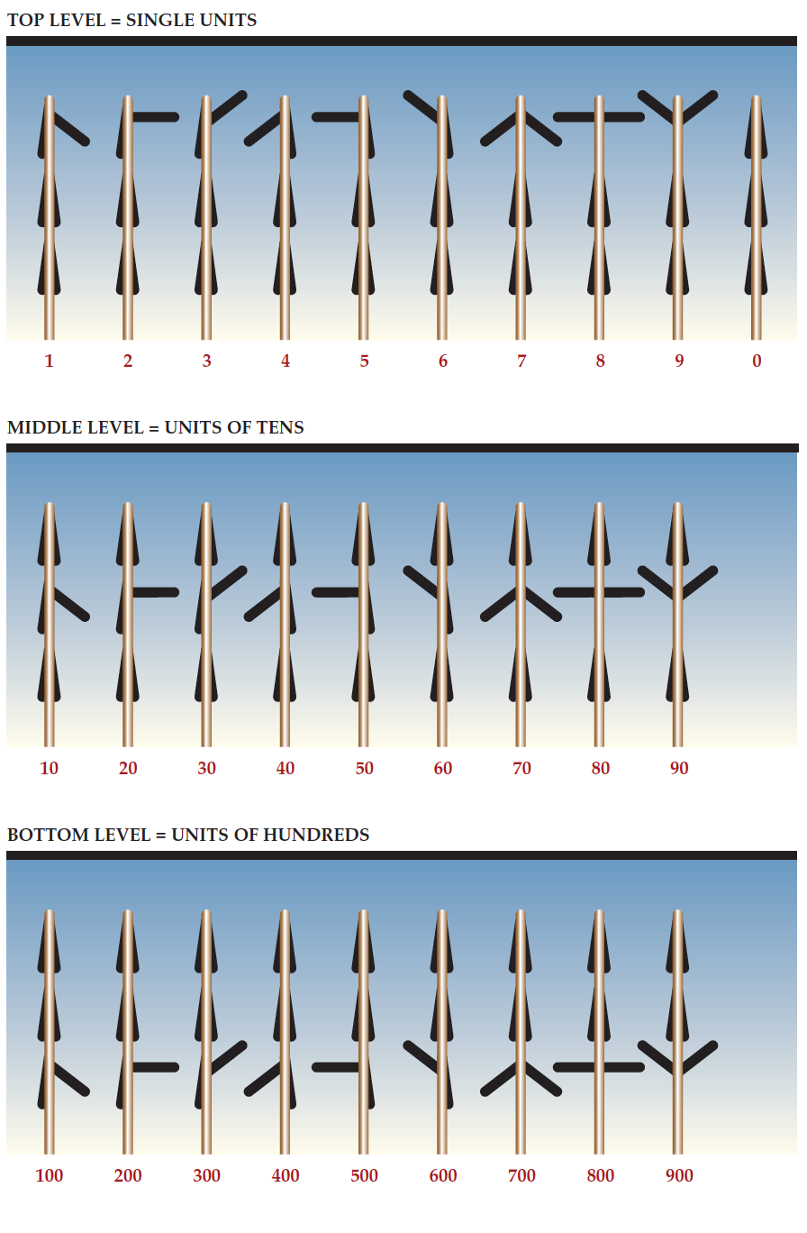 A diagram that shows the position of three sets of two arms on a signal mast to signify numbers between 0-9 - units on the top, tens on the middle and hundreds on the bottom