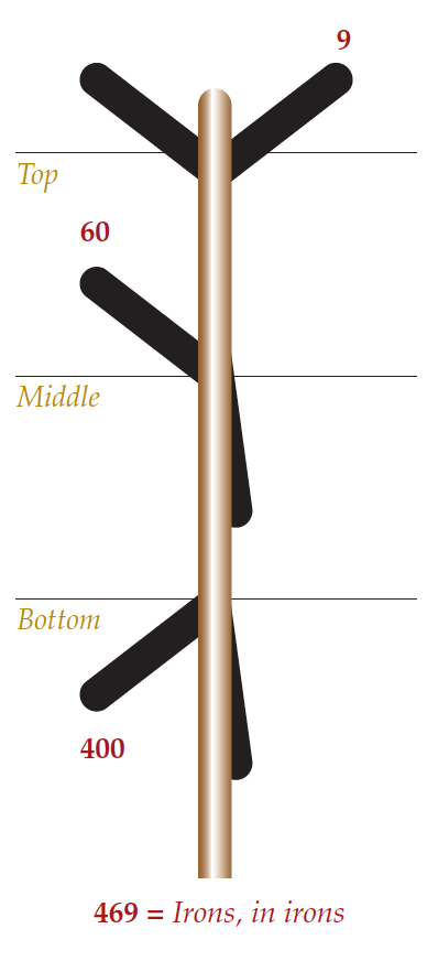 A signal mast showing the positiom of three pairs of arms to signal the number 469