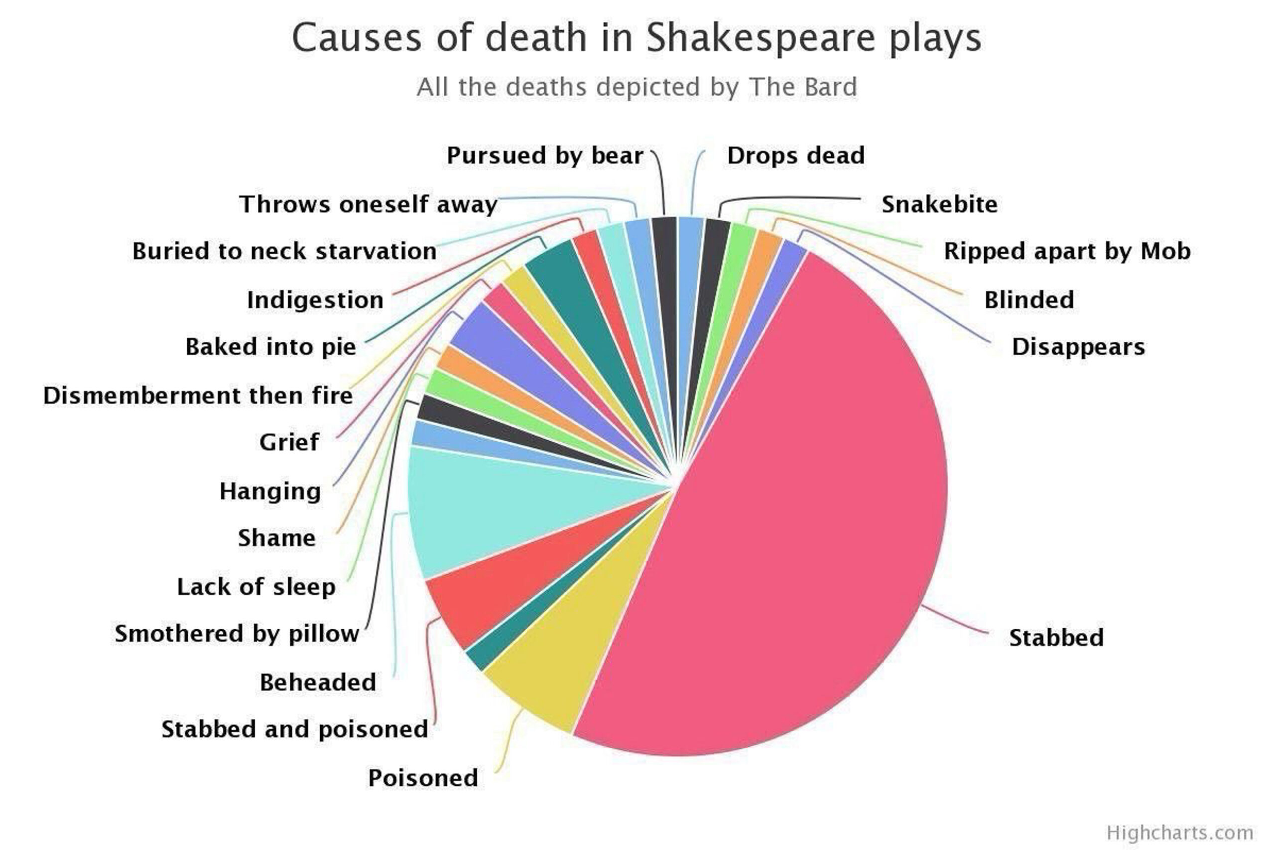 A pie chart showing the causes of death in Shakespeare's plays. About 50% are from being stabbed.